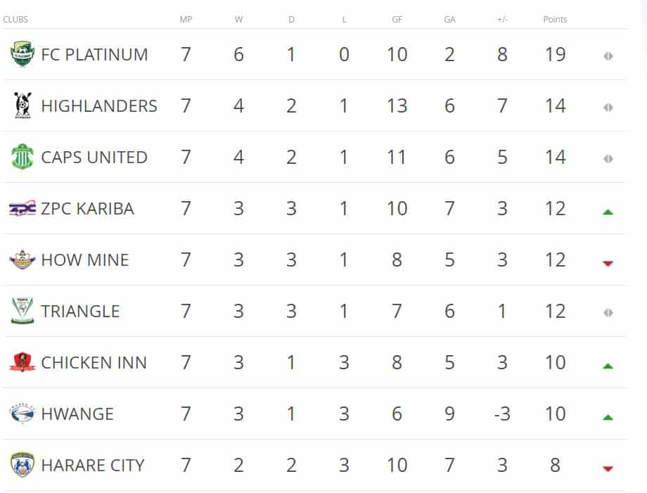 Zimbabwe Premier Soccer League Latest Table Standings, ZPSL Log-Results