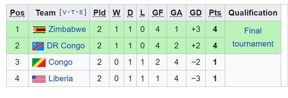 Group G Latest Table: Zimbabwe leads log standings after DRC draw 1-1 vs Liberia