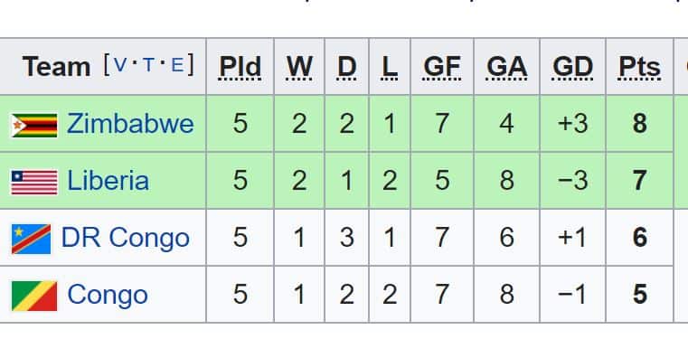 Afcon 2019 Group G: Zimbabwe Warriors lose to Liberia.. Congo draws with DRC, Latest Log Table