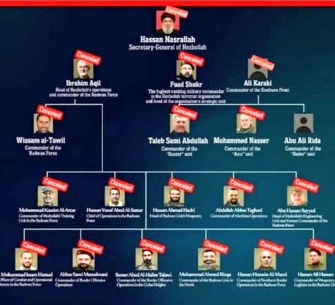 Israel kills entire Hezbollah line of command while locked in strategic meeting underground